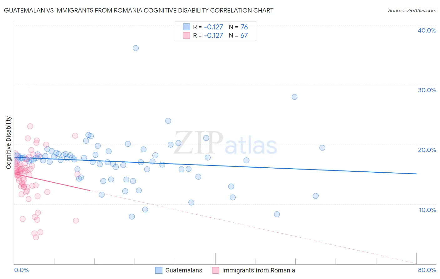 Guatemalan vs Immigrants from Romania Cognitive Disability