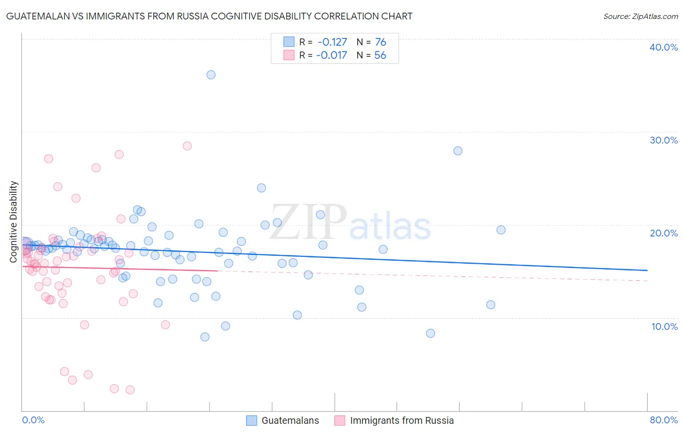 Guatemalan vs Immigrants from Russia Cognitive Disability