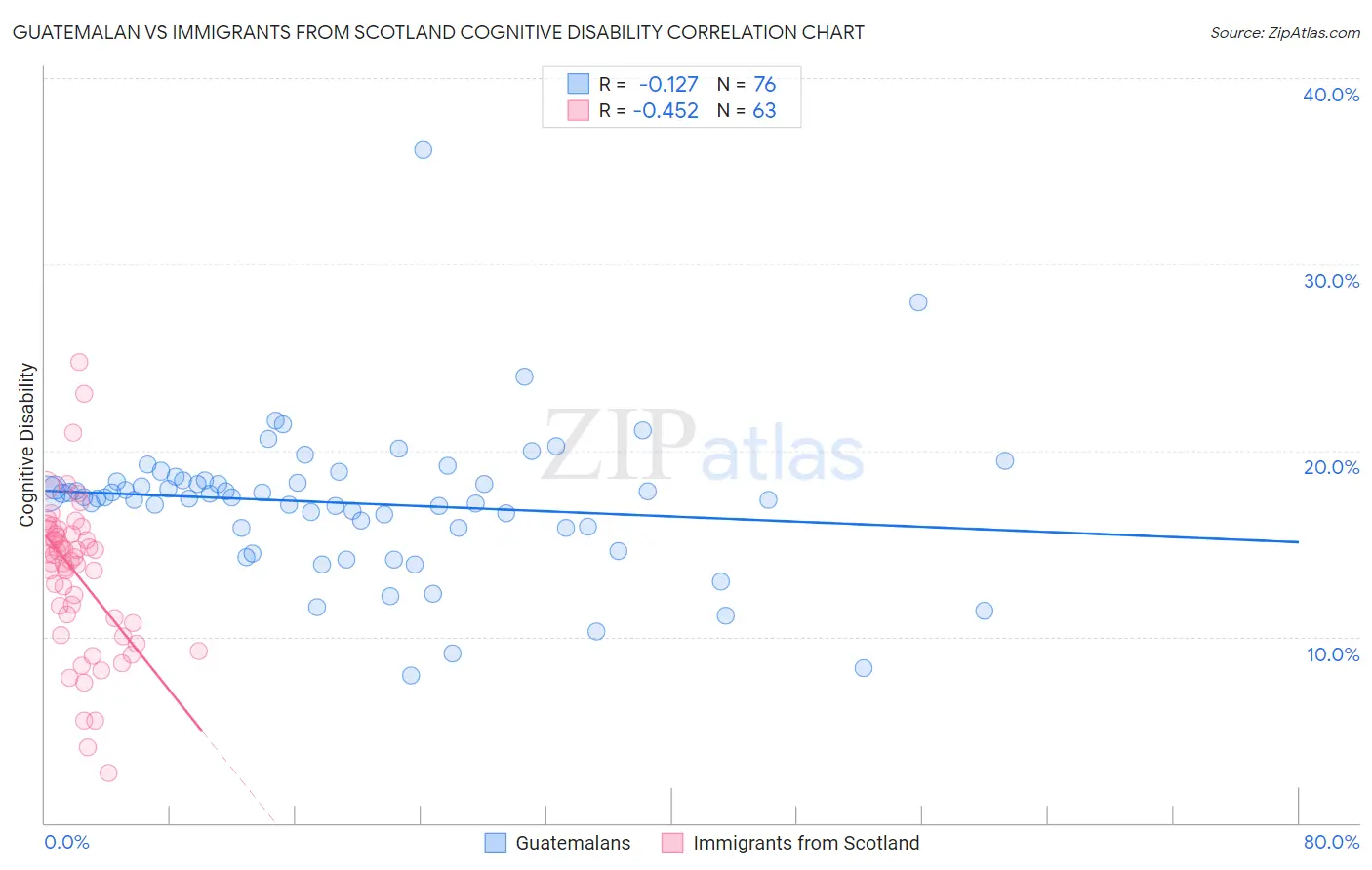 Guatemalan vs Immigrants from Scotland Cognitive Disability