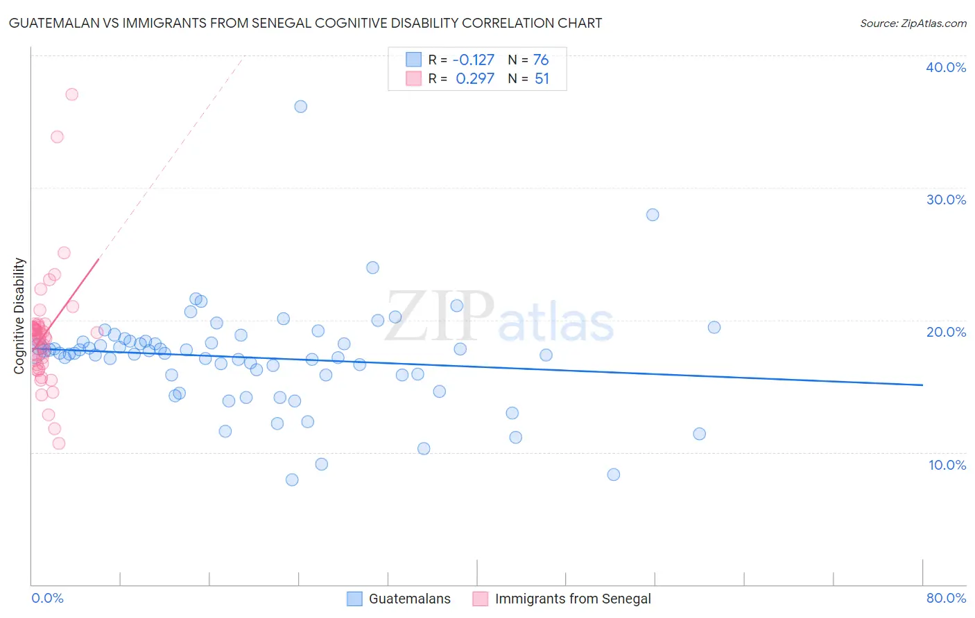 Guatemalan vs Immigrants from Senegal Cognitive Disability