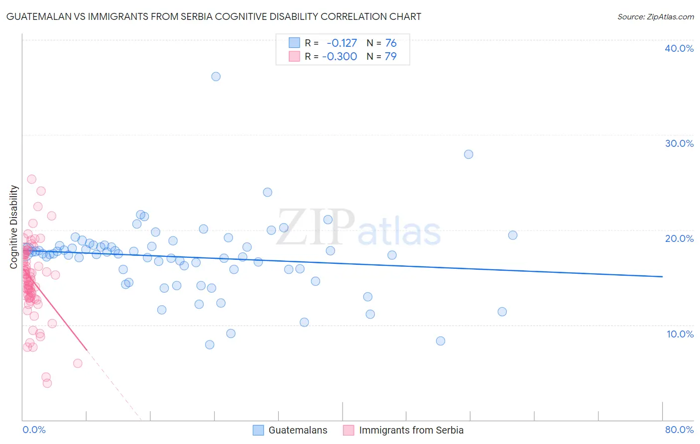 Guatemalan vs Immigrants from Serbia Cognitive Disability