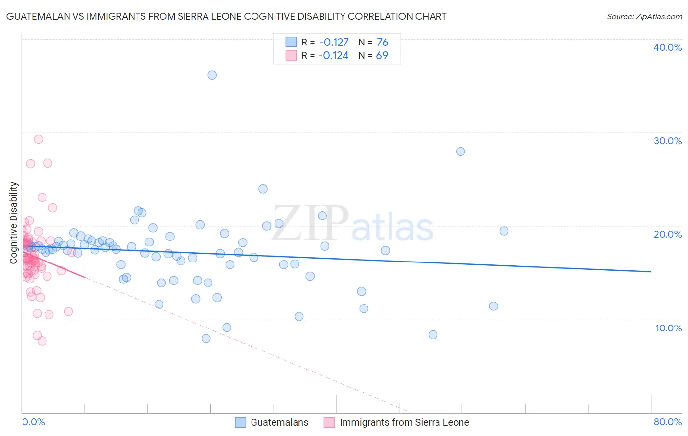 Guatemalan vs Immigrants from Sierra Leone Cognitive Disability