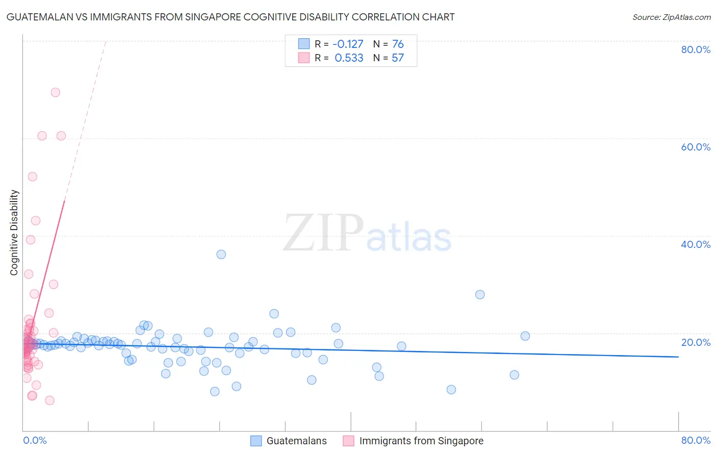 Guatemalan vs Immigrants from Singapore Cognitive Disability