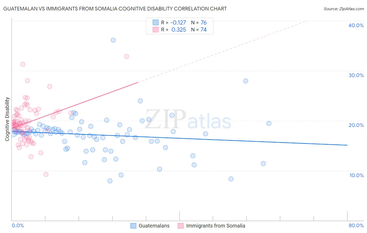 Guatemalan vs Immigrants from Somalia Cognitive Disability