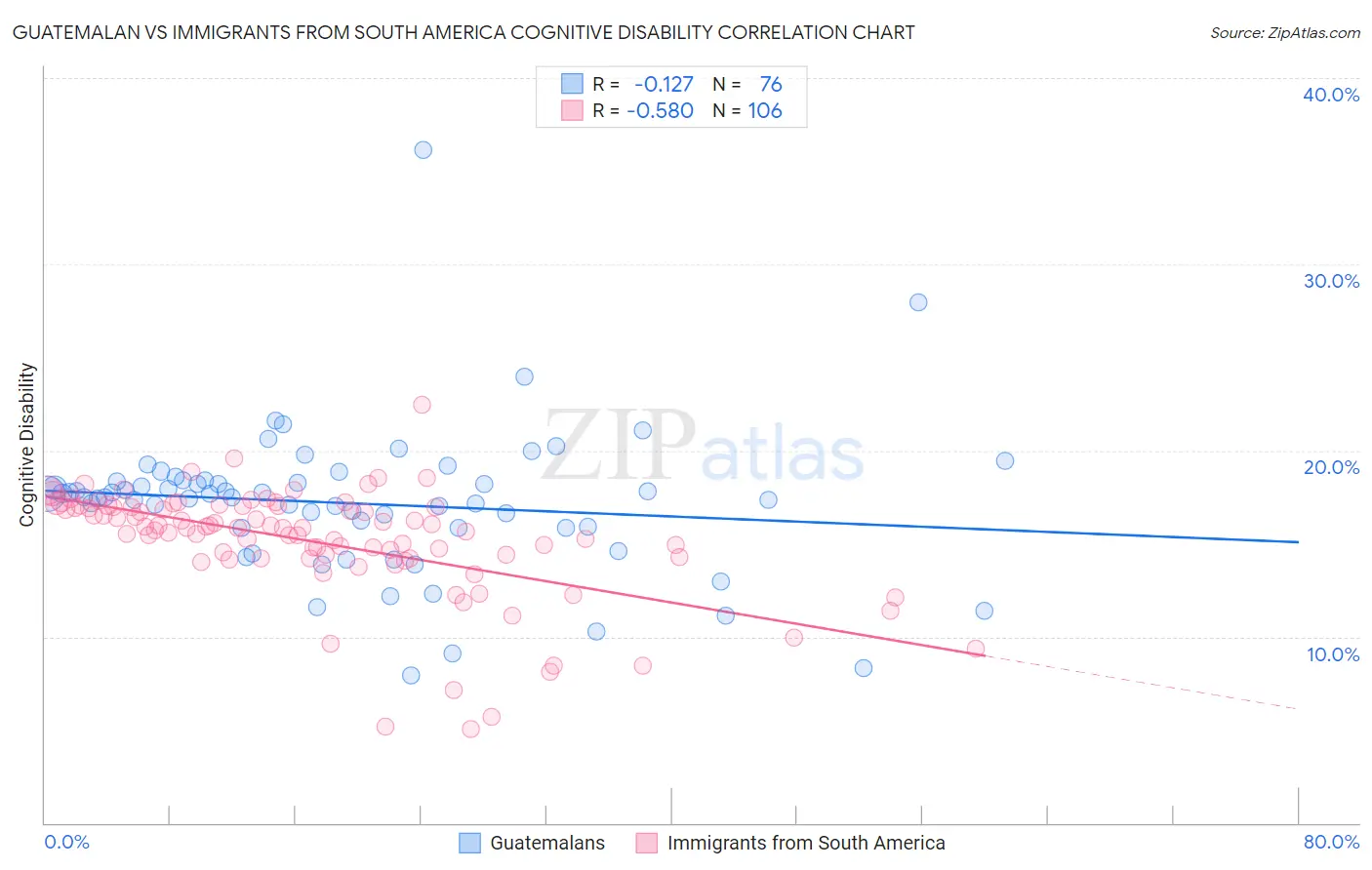 Guatemalan vs Immigrants from South America Cognitive Disability