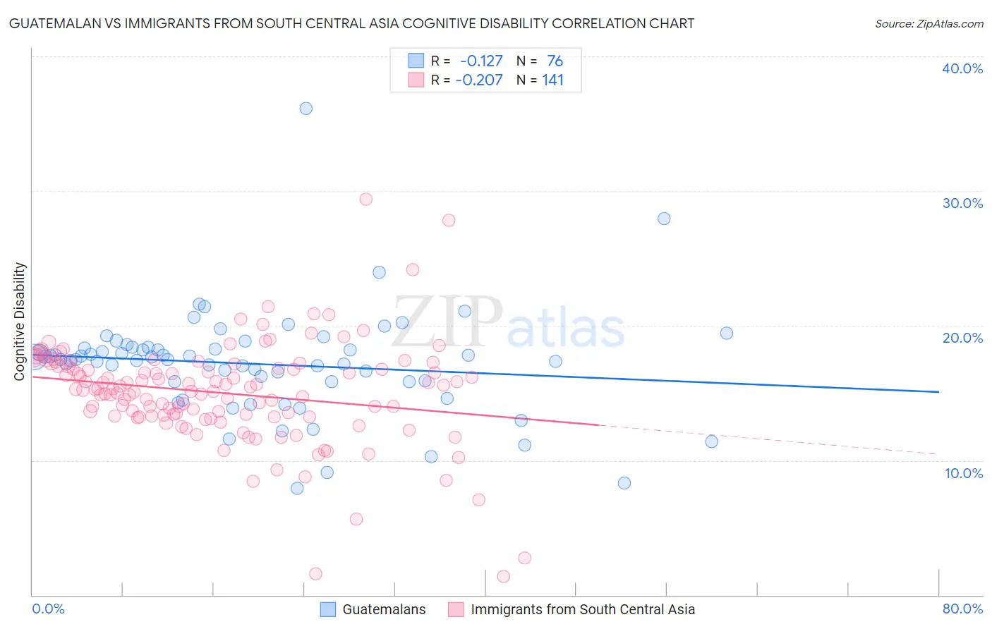 Guatemalan vs Immigrants from South Central Asia Cognitive Disability
