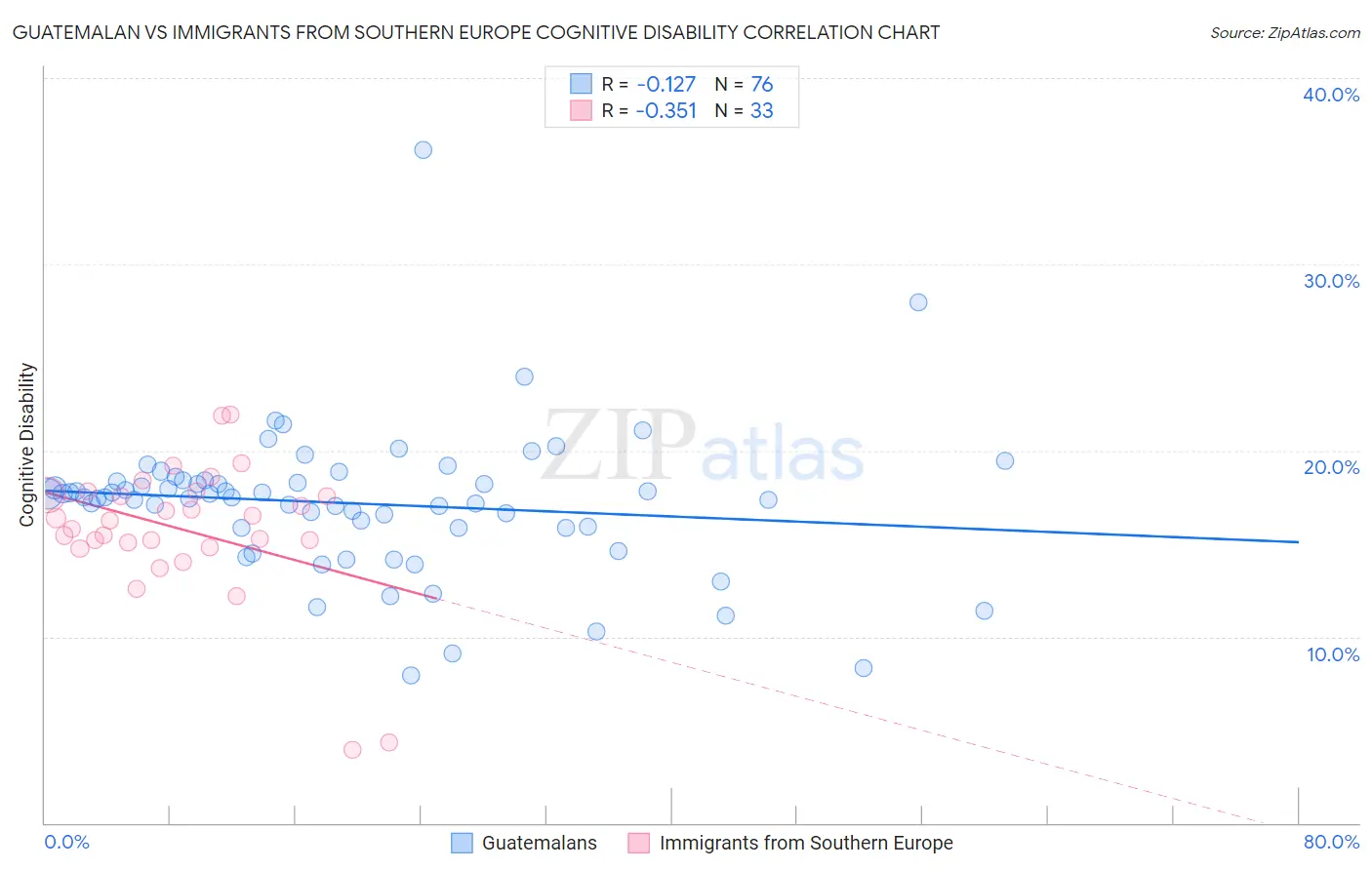 Guatemalan vs Immigrants from Southern Europe Cognitive Disability