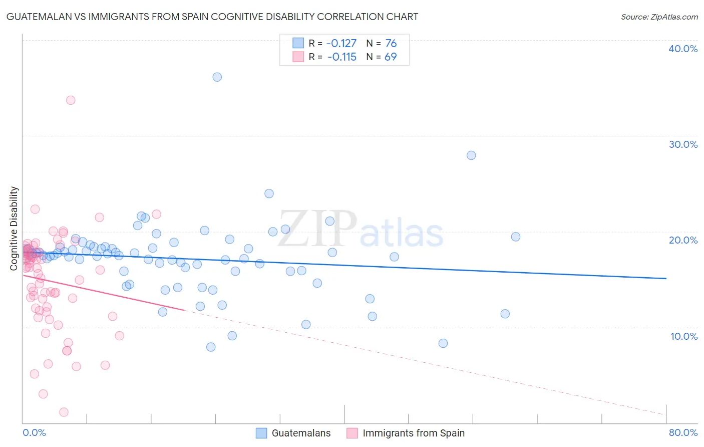 Guatemalan vs Immigrants from Spain Cognitive Disability