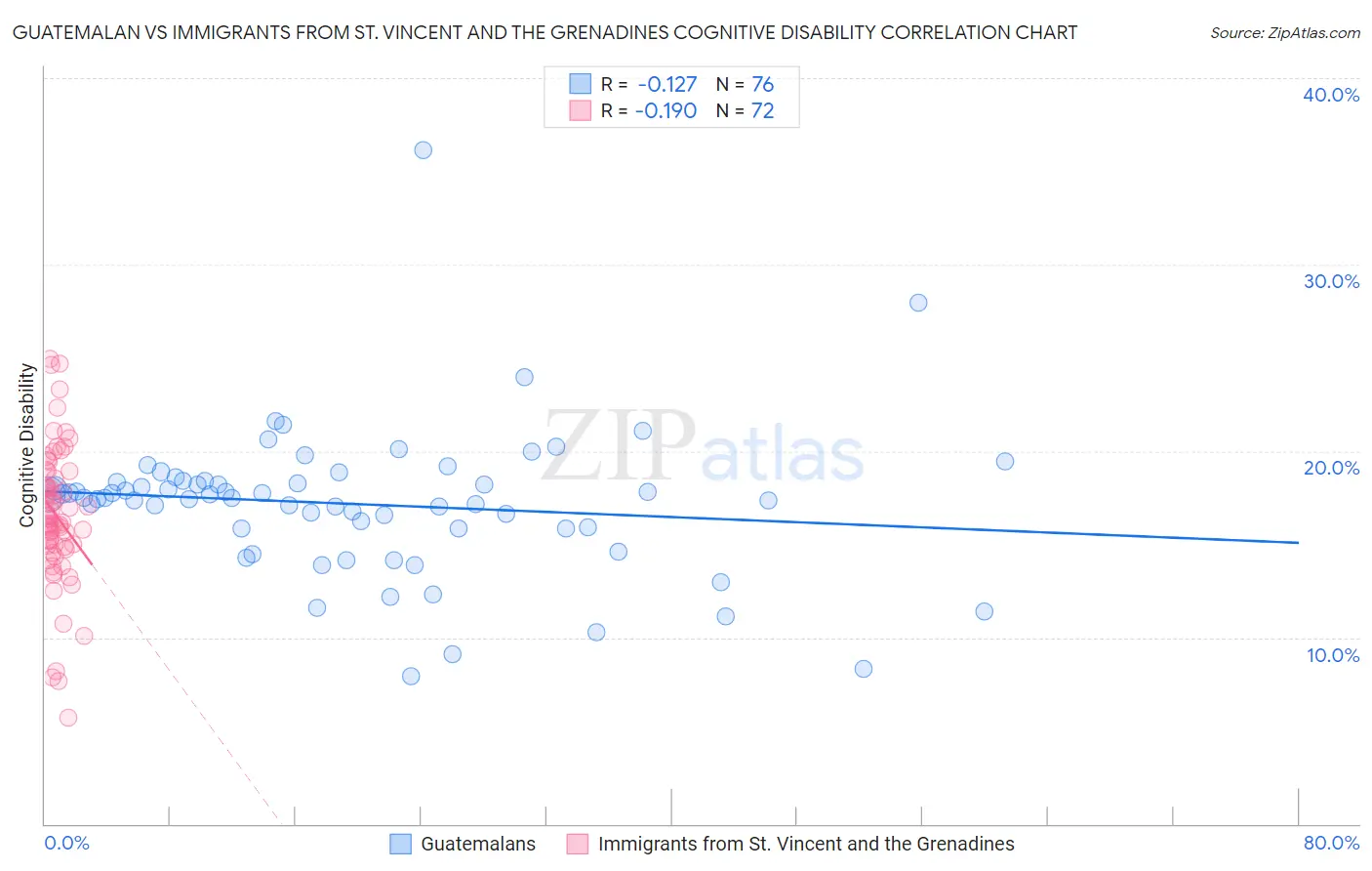 Guatemalan vs Immigrants from St. Vincent and the Grenadines Cognitive Disability