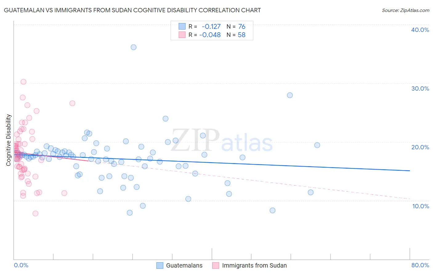 Guatemalan vs Immigrants from Sudan Cognitive Disability