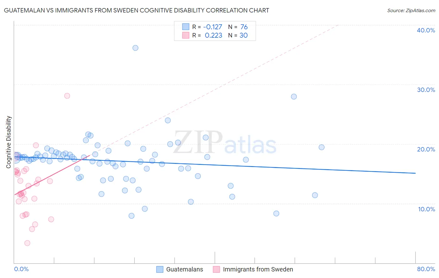 Guatemalan vs Immigrants from Sweden Cognitive Disability