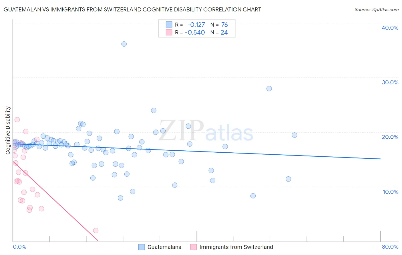 Guatemalan vs Immigrants from Switzerland Cognitive Disability