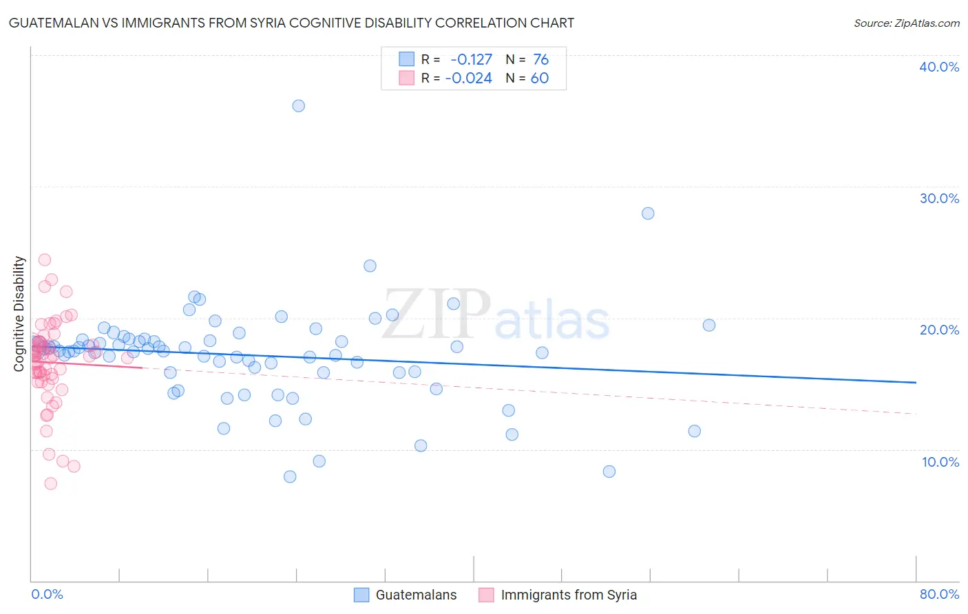 Guatemalan vs Immigrants from Syria Cognitive Disability