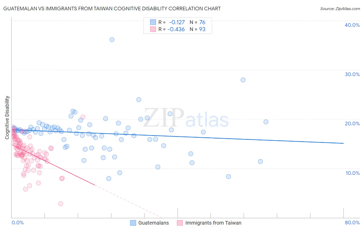 Guatemalan vs Immigrants from Taiwan Cognitive Disability