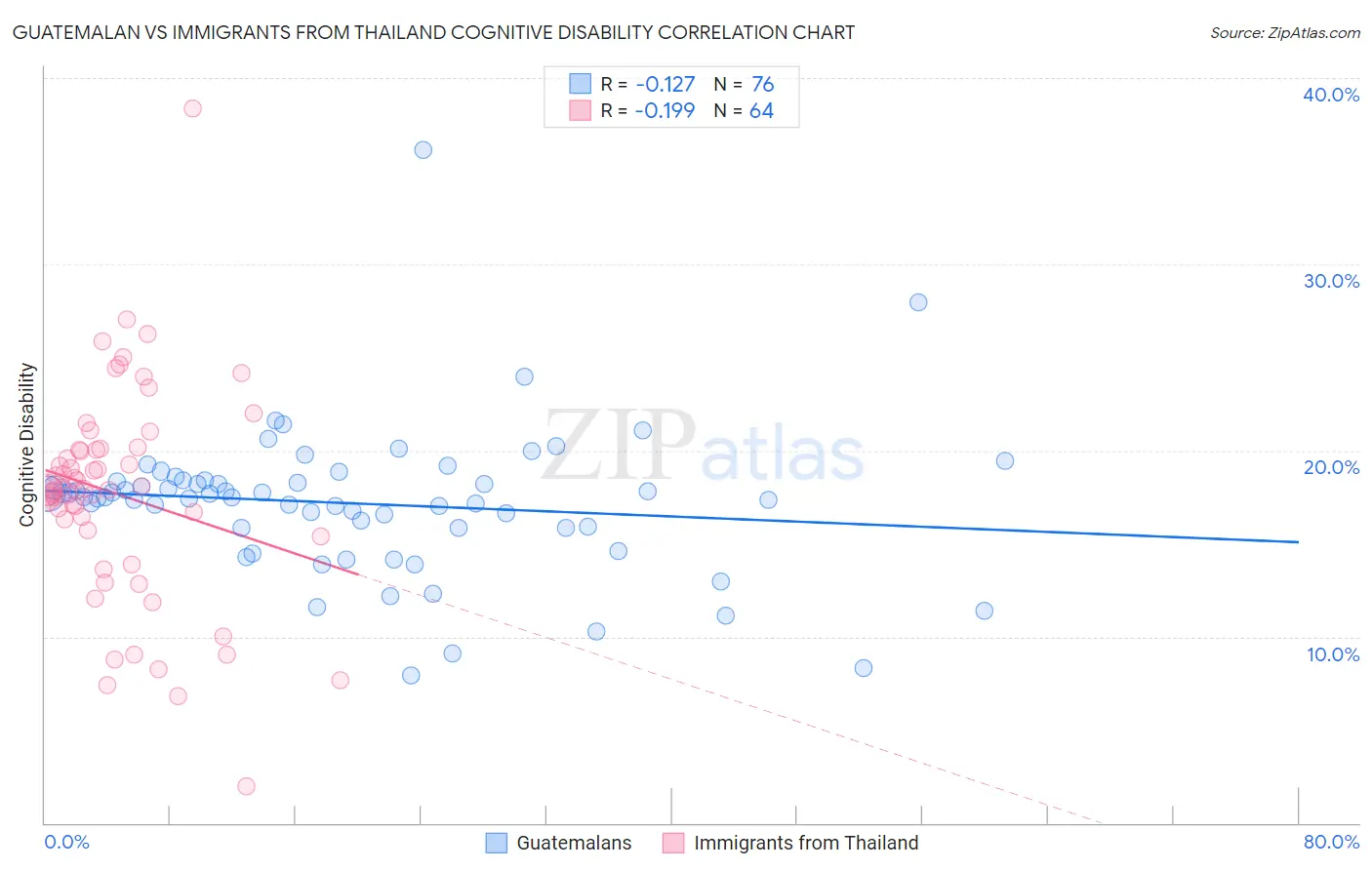 Guatemalan vs Immigrants from Thailand Cognitive Disability
