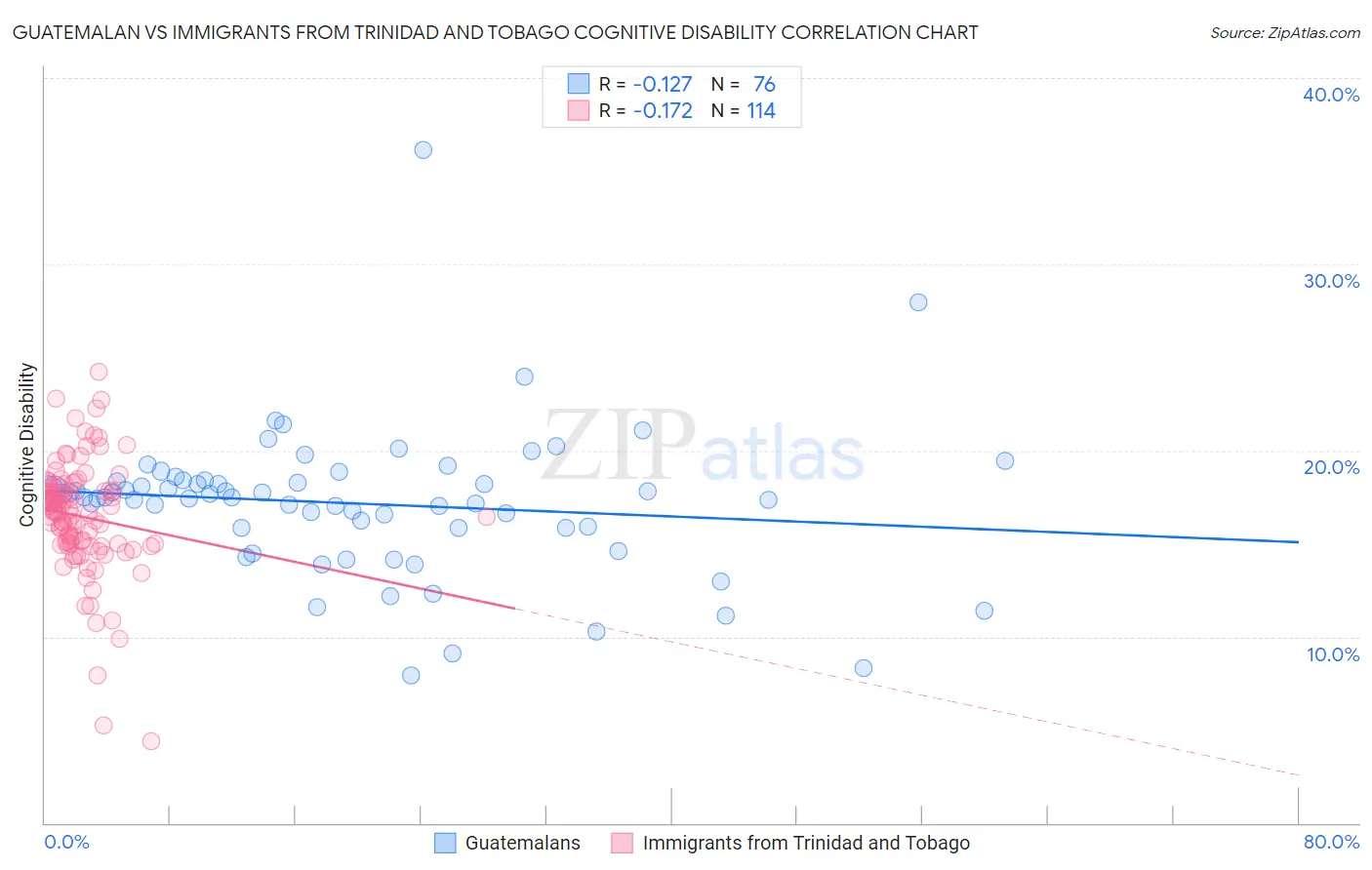 Guatemalan vs Immigrants from Trinidad and Tobago Cognitive Disability
