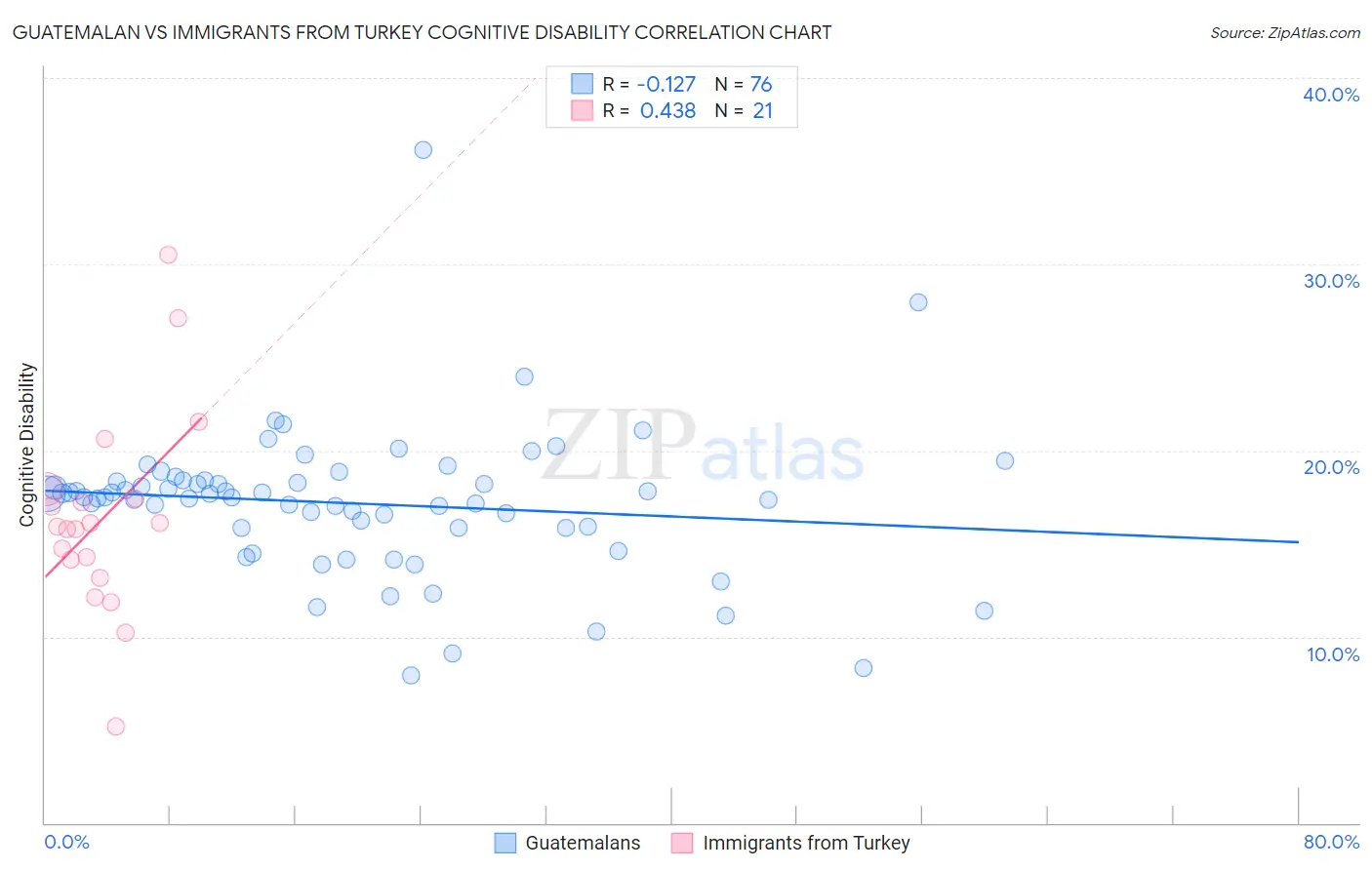 Guatemalan vs Immigrants from Turkey Cognitive Disability