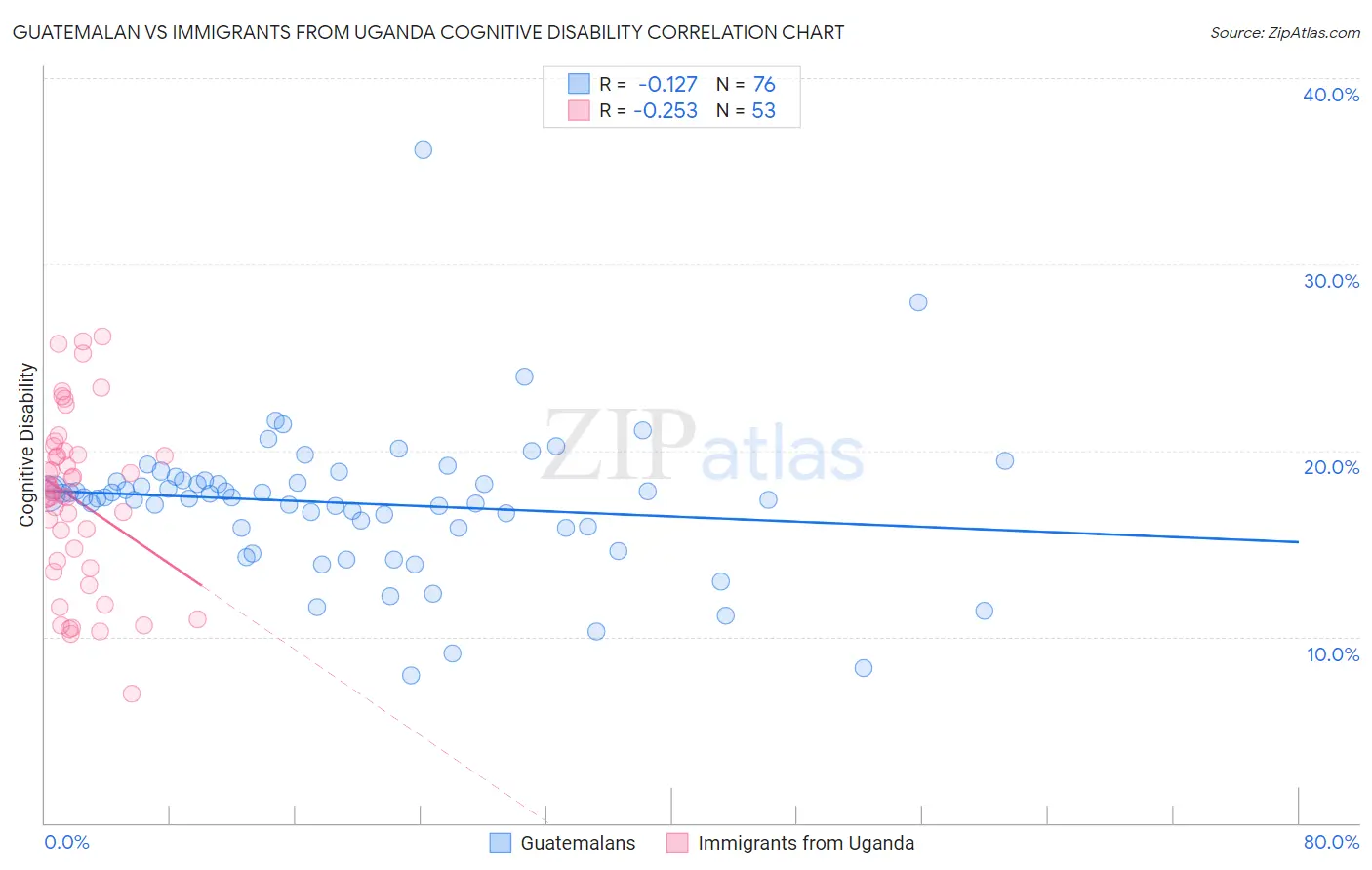 Guatemalan vs Immigrants from Uganda Cognitive Disability