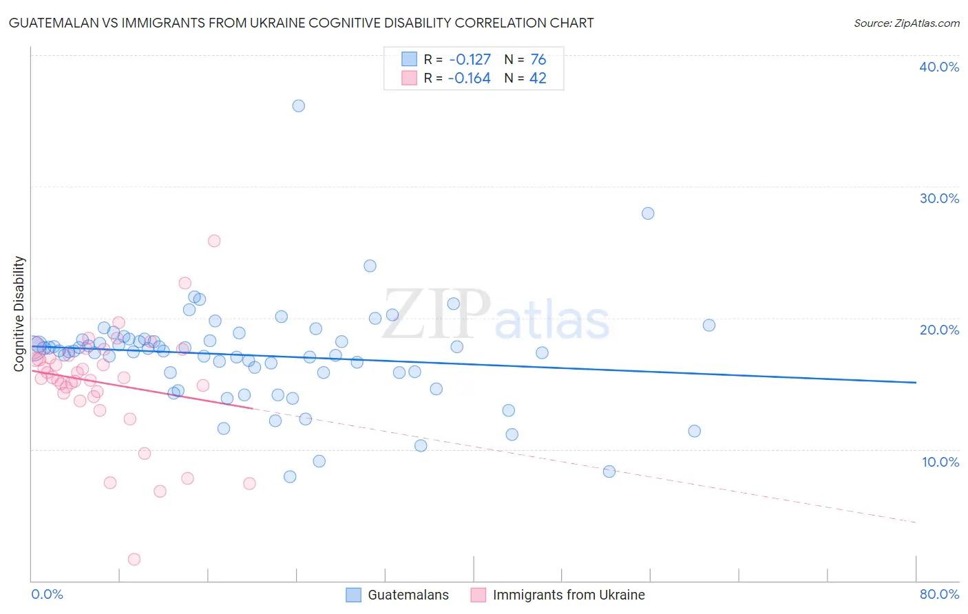 Guatemalan vs Immigrants from Ukraine Cognitive Disability