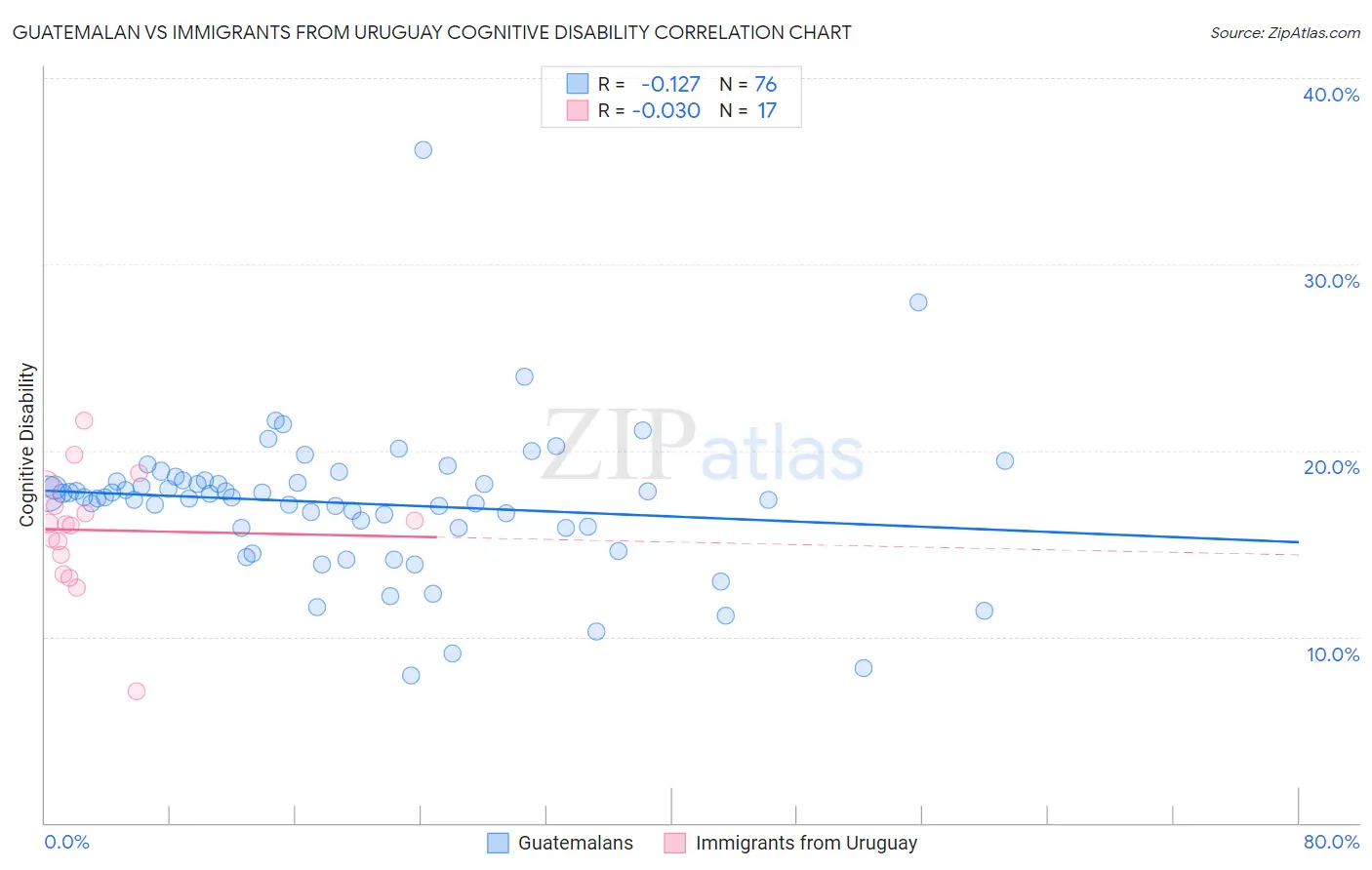 Guatemalan vs Immigrants from Uruguay Cognitive Disability