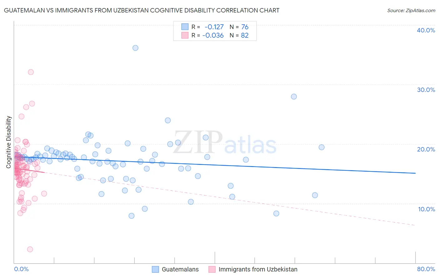 Guatemalan vs Immigrants from Uzbekistan Cognitive Disability