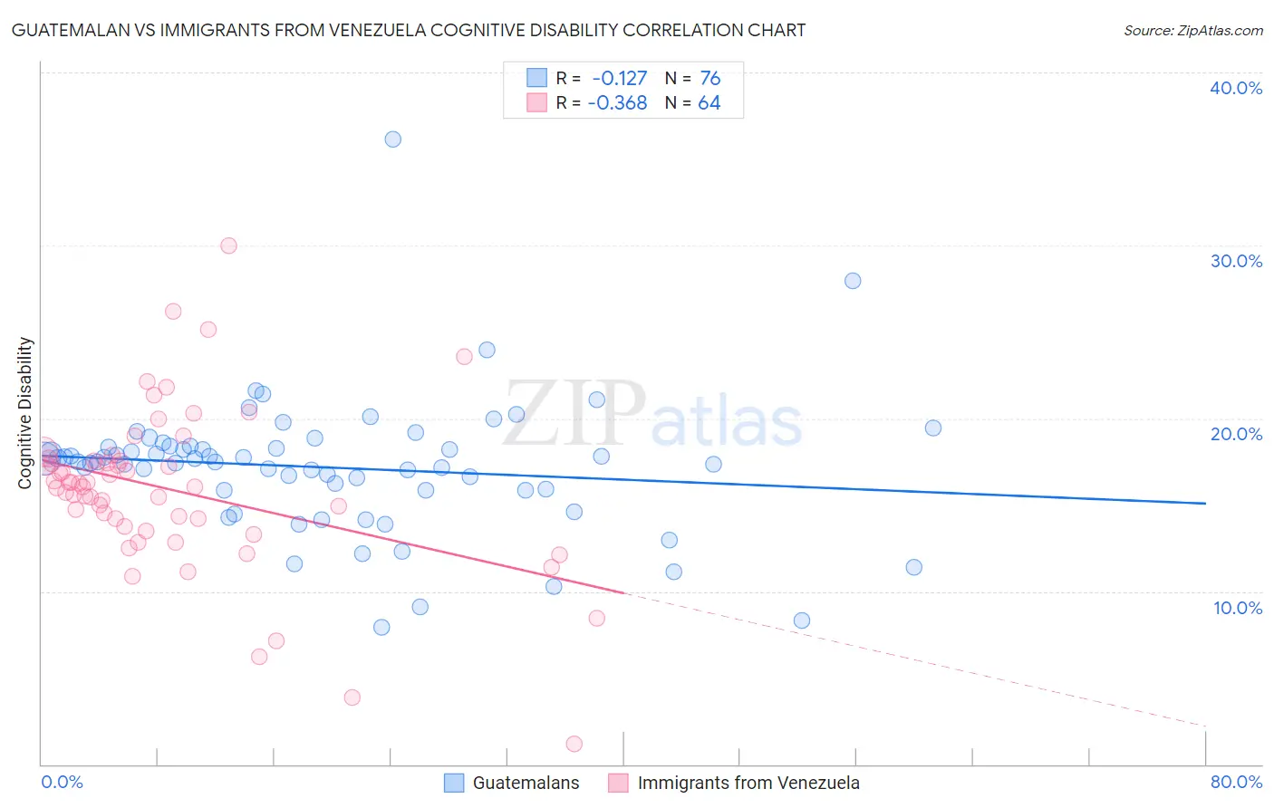 Guatemalan vs Immigrants from Venezuela Cognitive Disability
