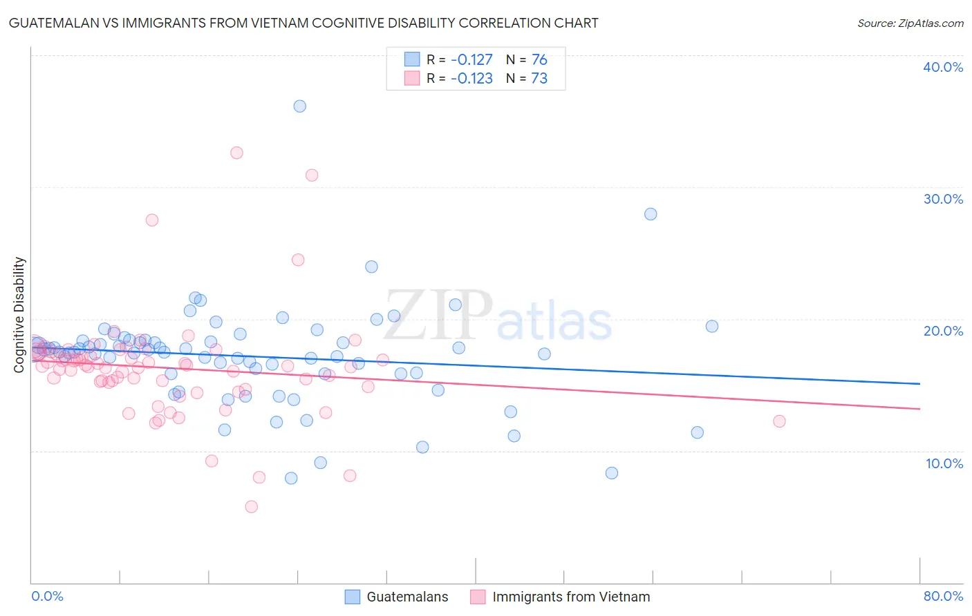 Guatemalan vs Immigrants from Vietnam Cognitive Disability