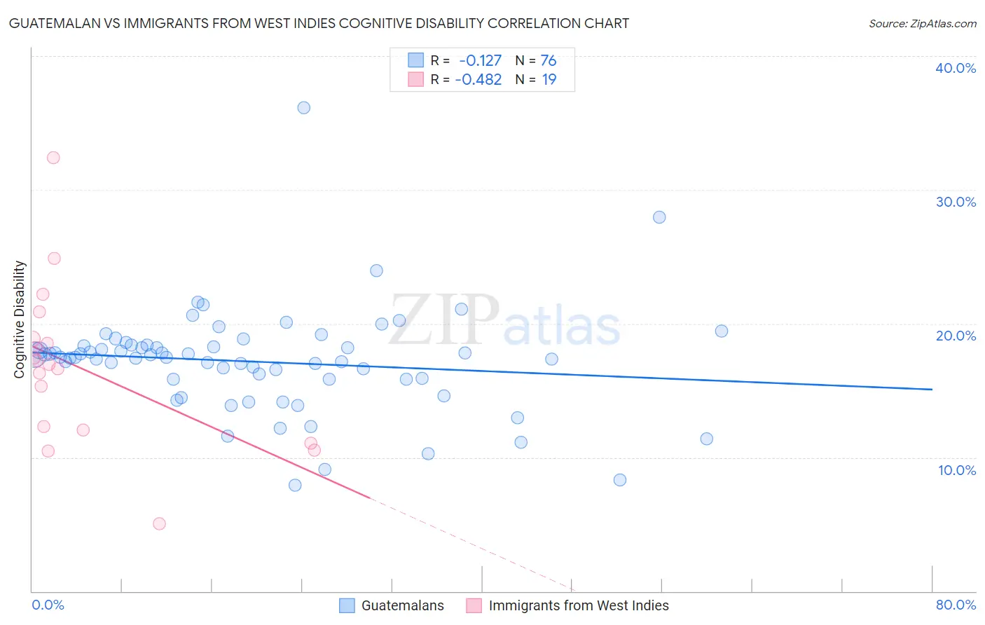 Guatemalan vs Immigrants from West Indies Cognitive Disability