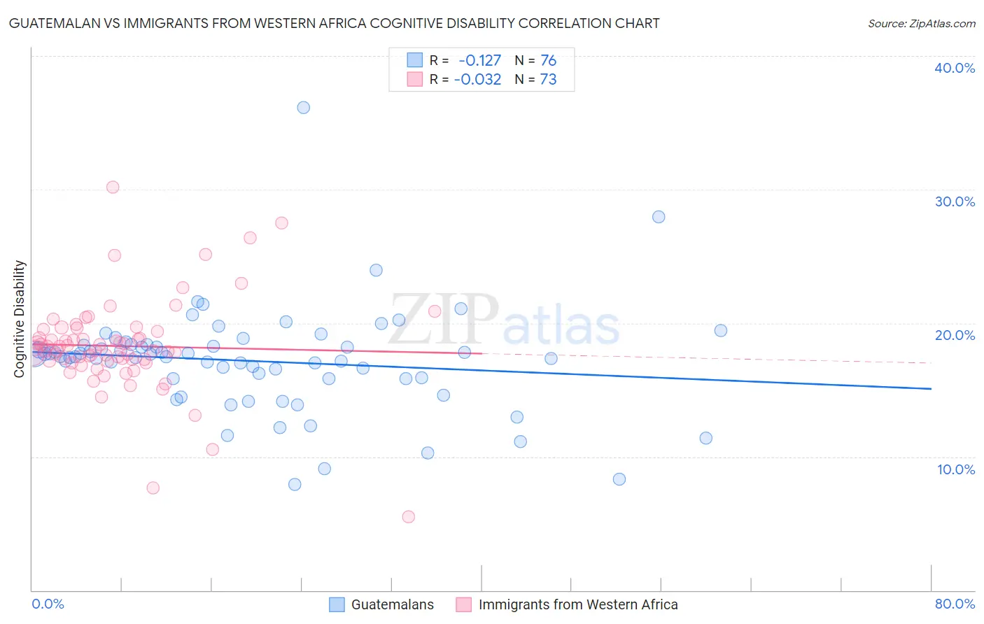 Guatemalan vs Immigrants from Western Africa Cognitive Disability