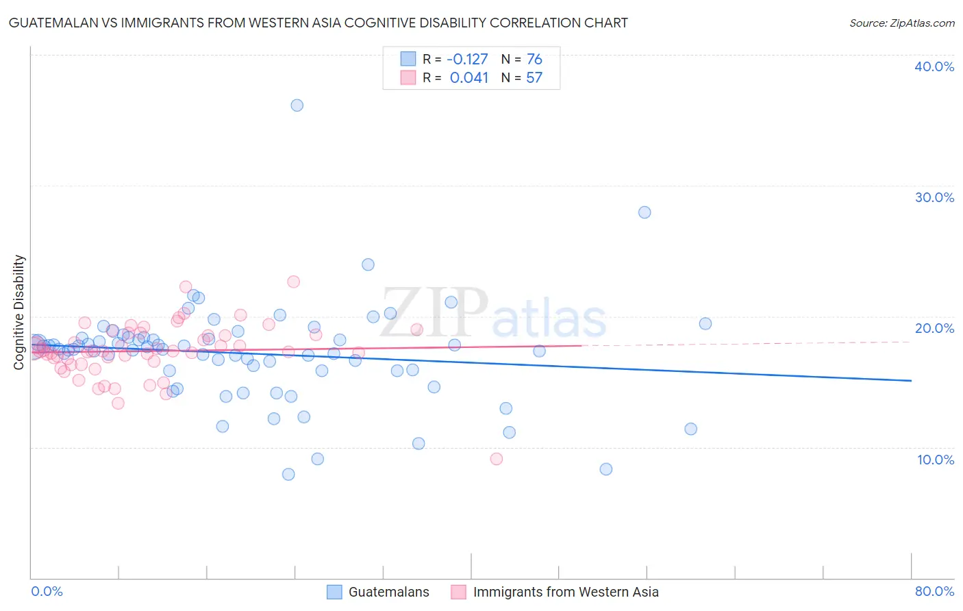 Guatemalan vs Immigrants from Western Asia Cognitive Disability