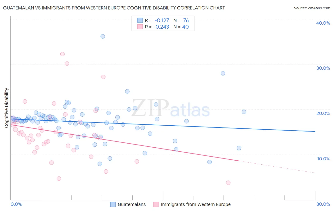 Guatemalan vs Immigrants from Western Europe Cognitive Disability