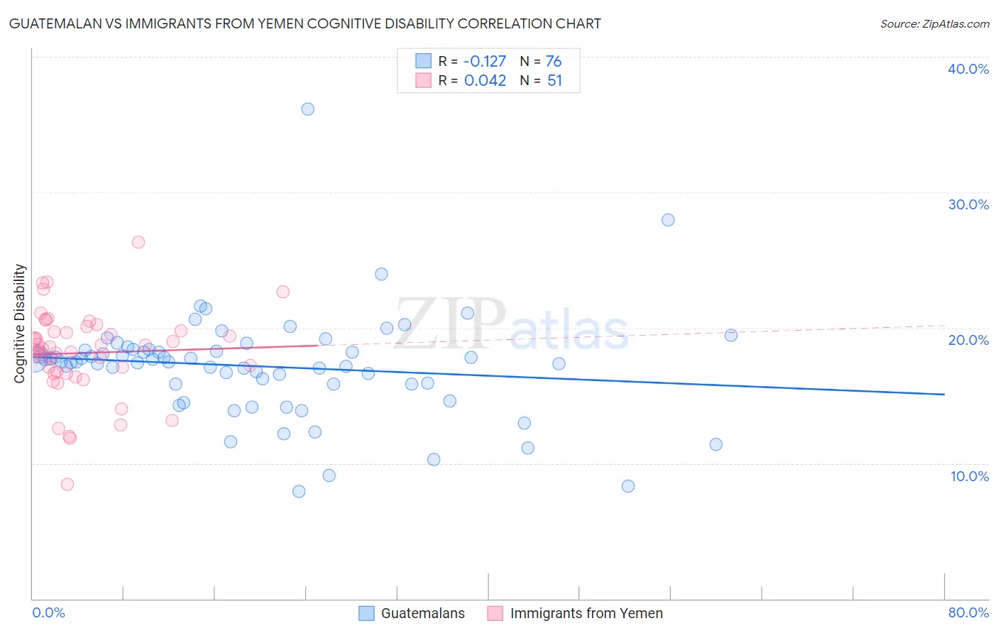 Guatemalan vs Immigrants from Yemen Cognitive Disability