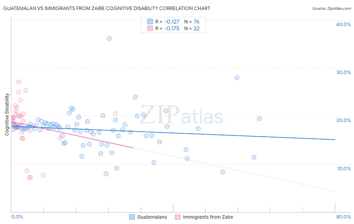 Guatemalan vs Immigrants from Zaire Cognitive Disability