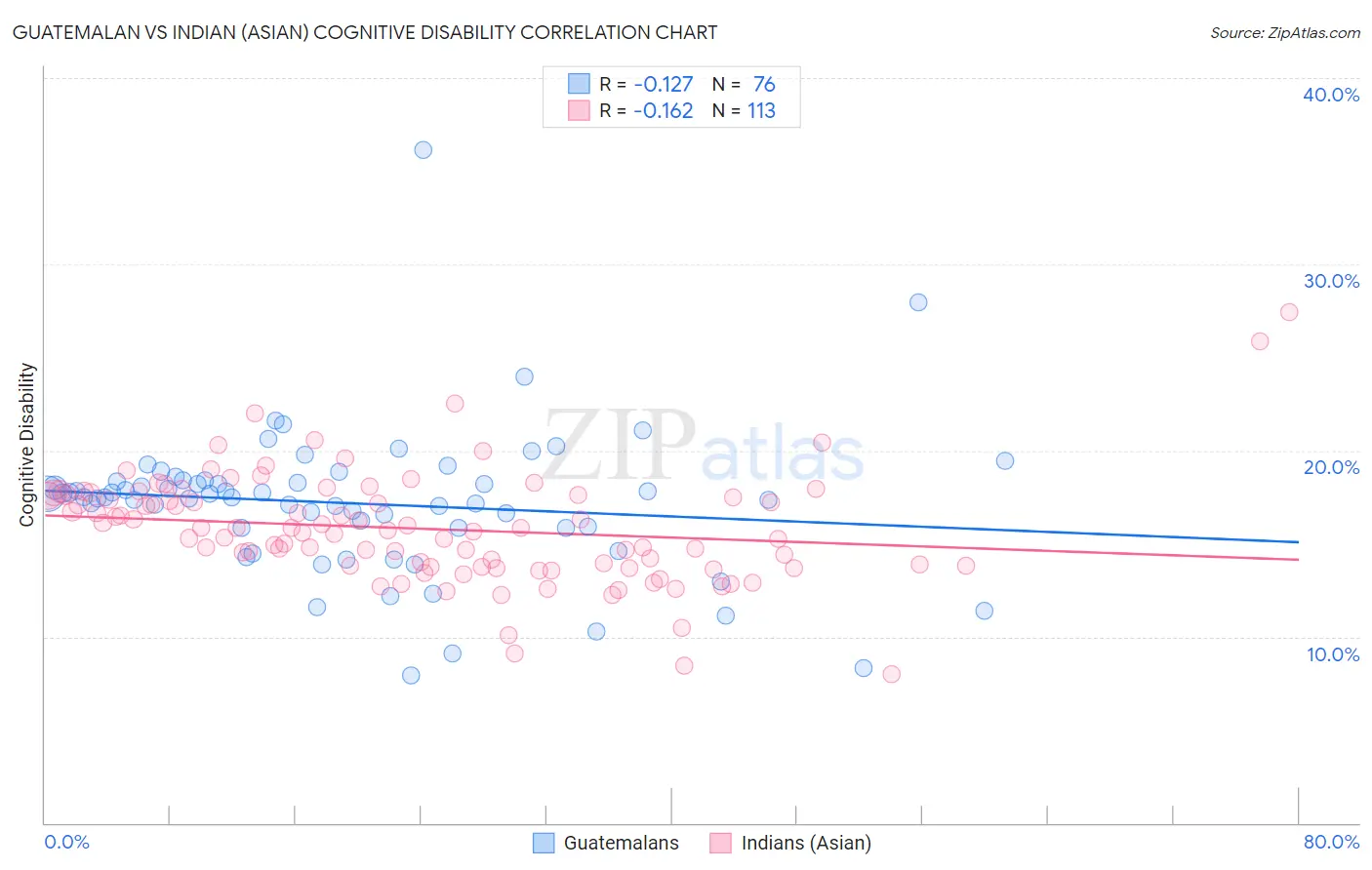 Guatemalan vs Indian (Asian) Cognitive Disability