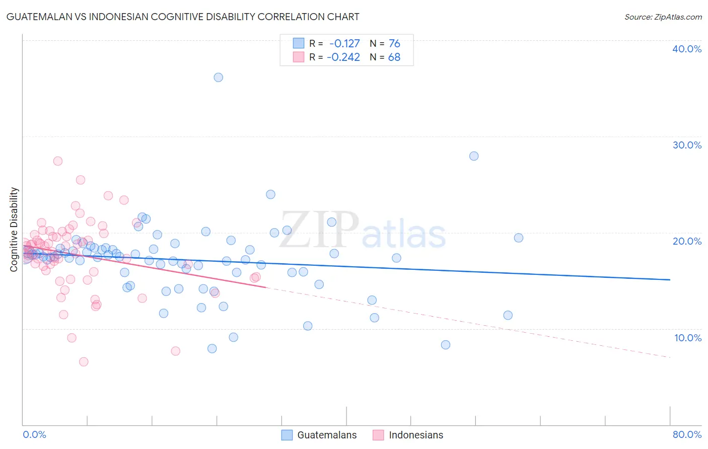 Guatemalan vs Indonesian Cognitive Disability