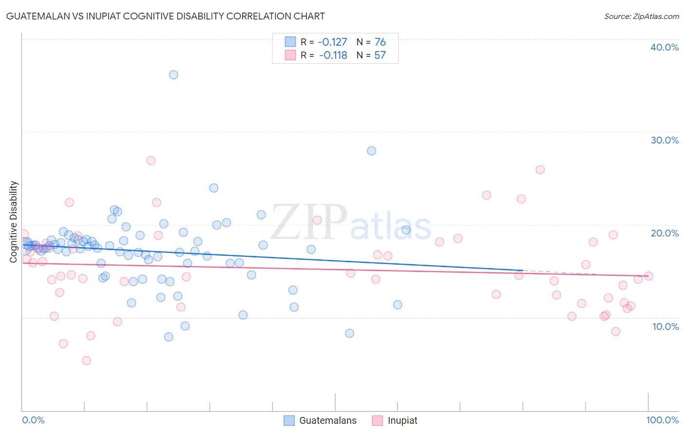 Guatemalan vs Inupiat Cognitive Disability