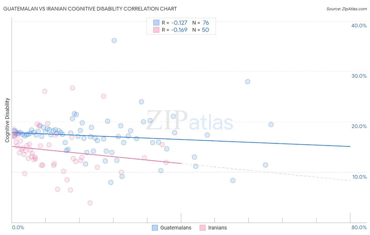 Guatemalan vs Iranian Cognitive Disability
