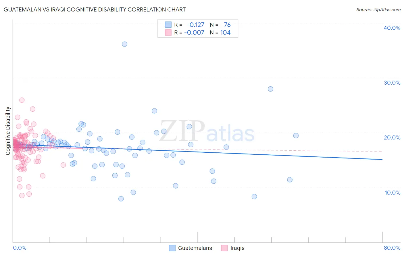 Guatemalan vs Iraqi Cognitive Disability