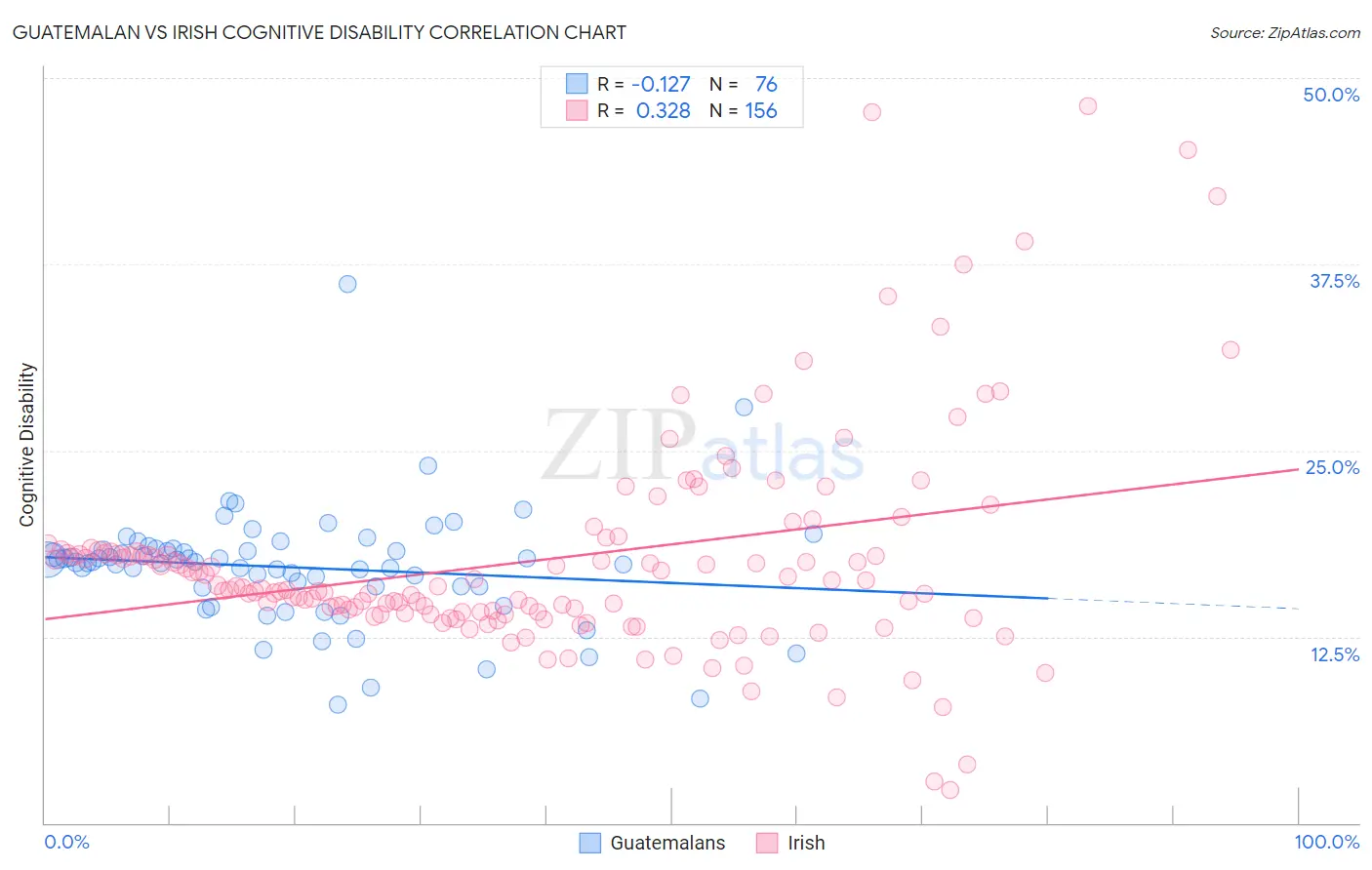 Guatemalan vs Irish Cognitive Disability