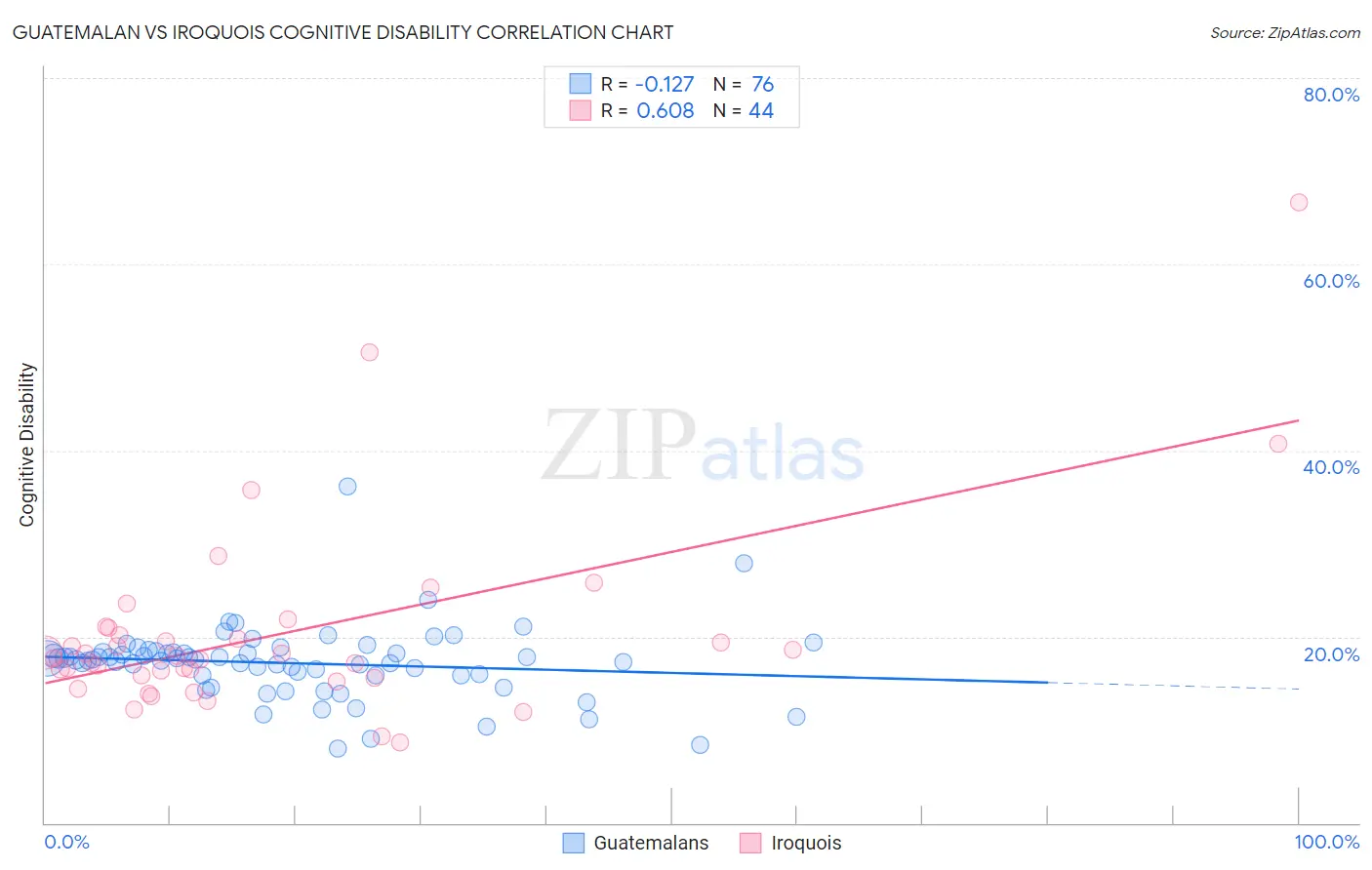 Guatemalan vs Iroquois Cognitive Disability