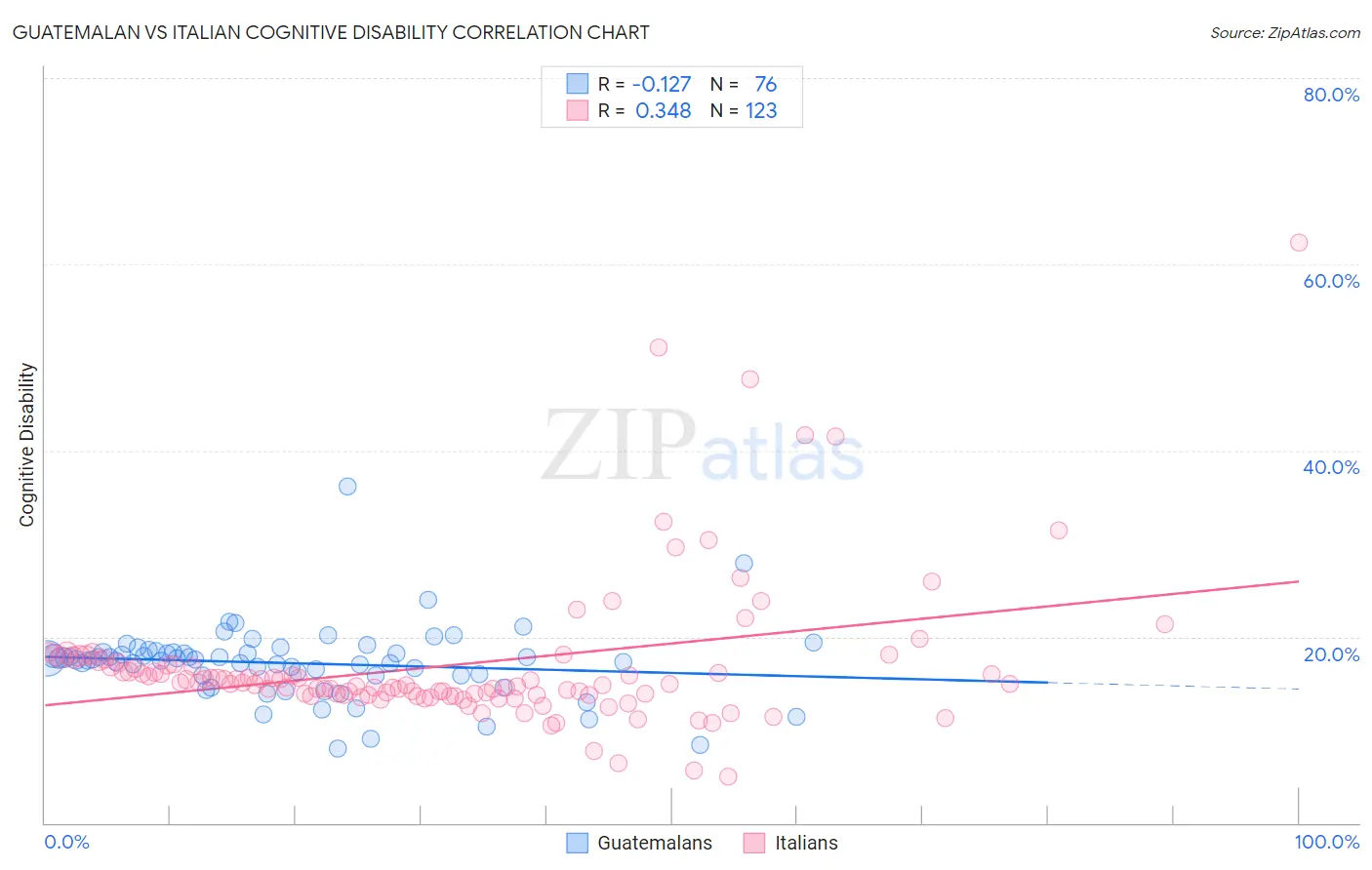 Guatemalan vs Italian Cognitive Disability