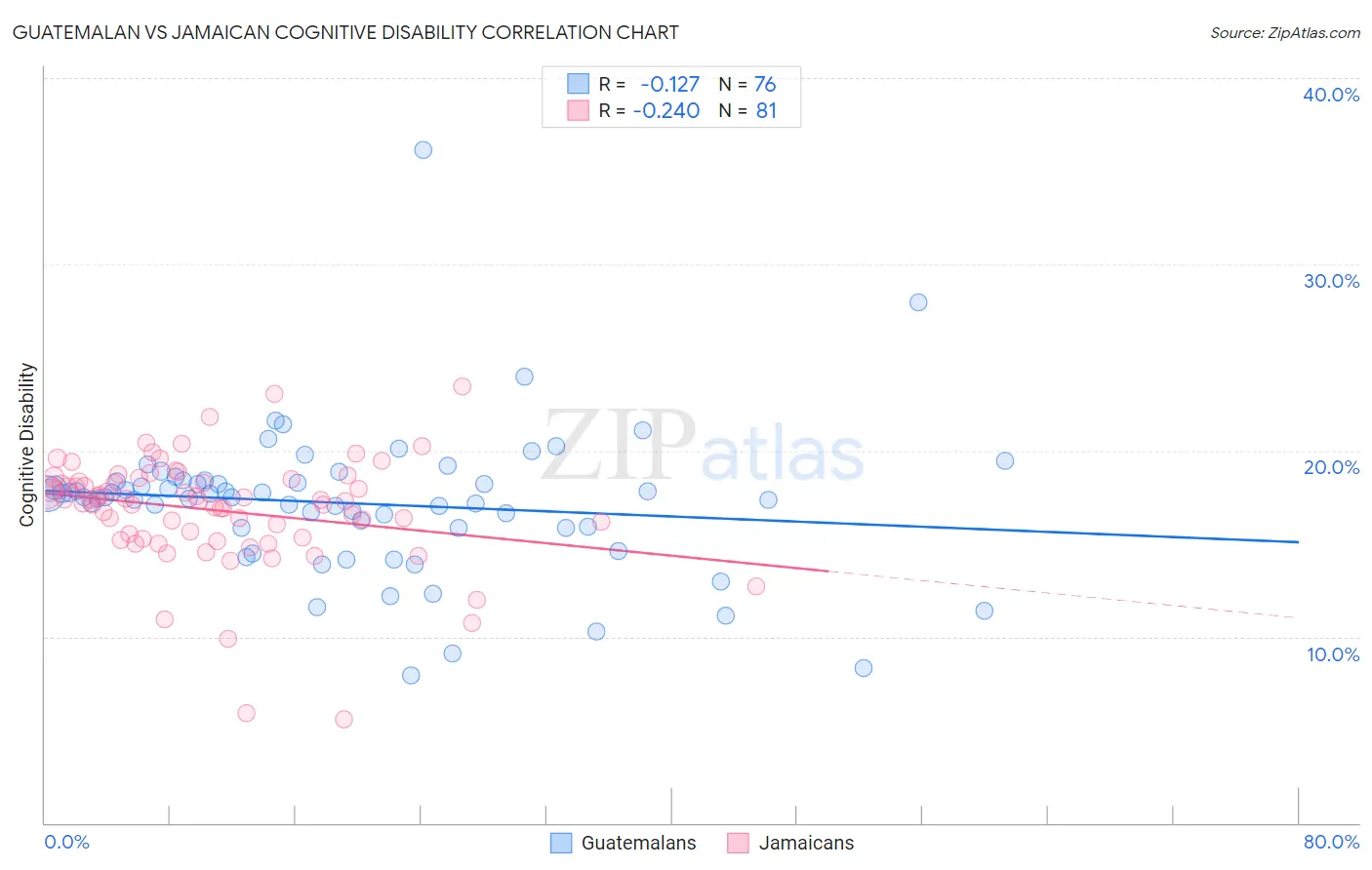 Guatemalan vs Jamaican Cognitive Disability