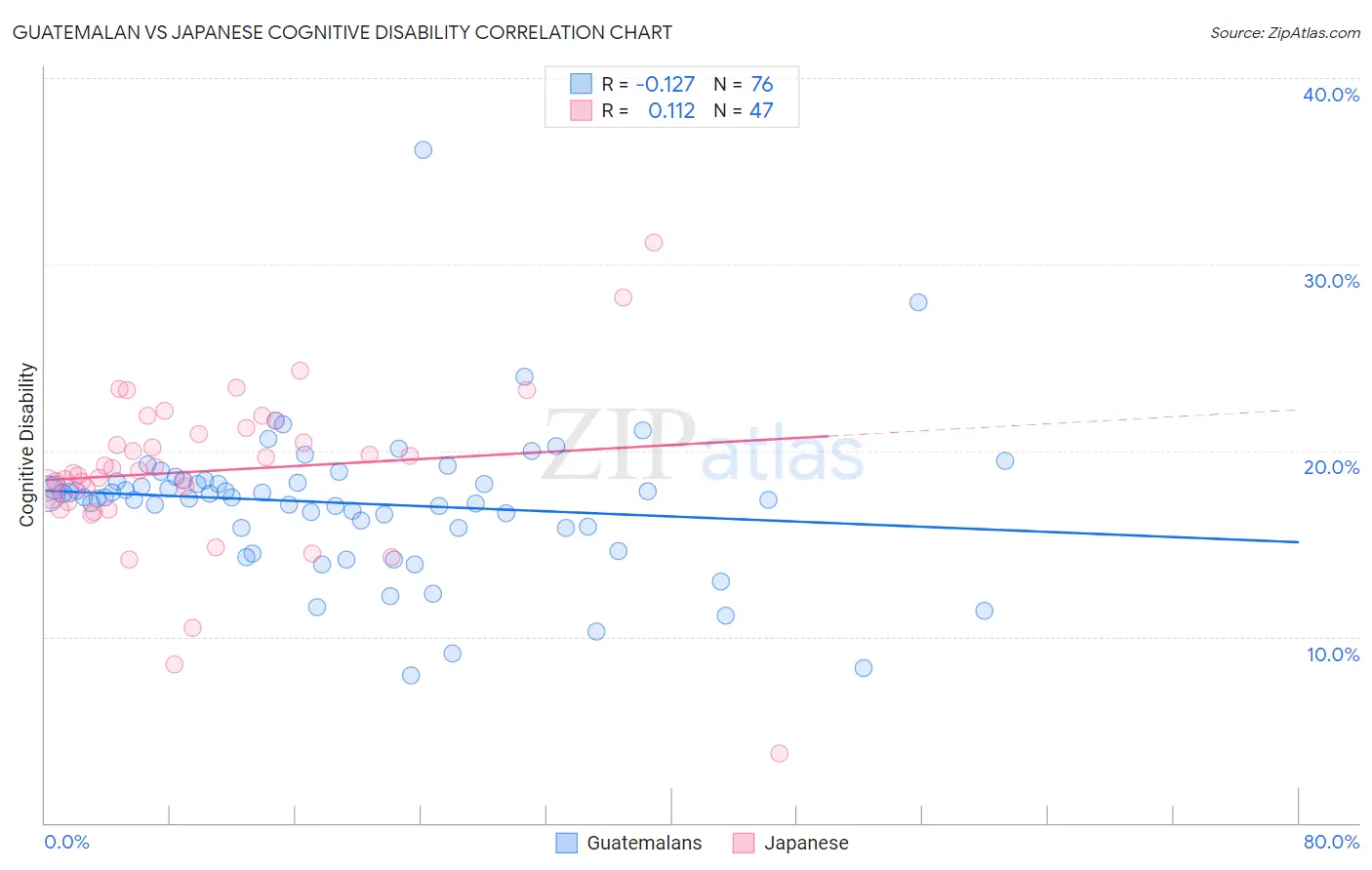 Guatemalan vs Japanese Cognitive Disability