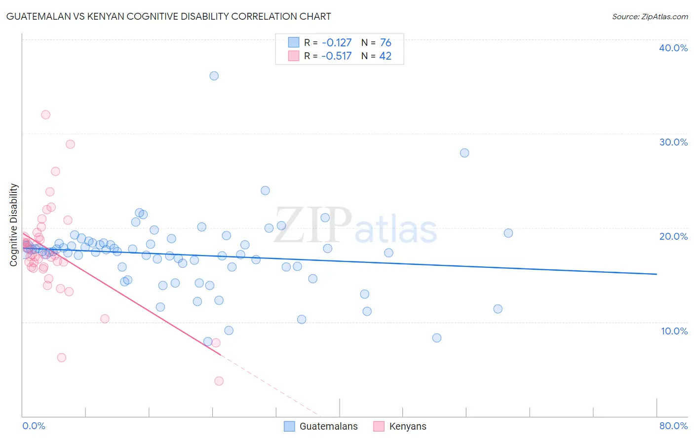 Guatemalan vs Kenyan Cognitive Disability