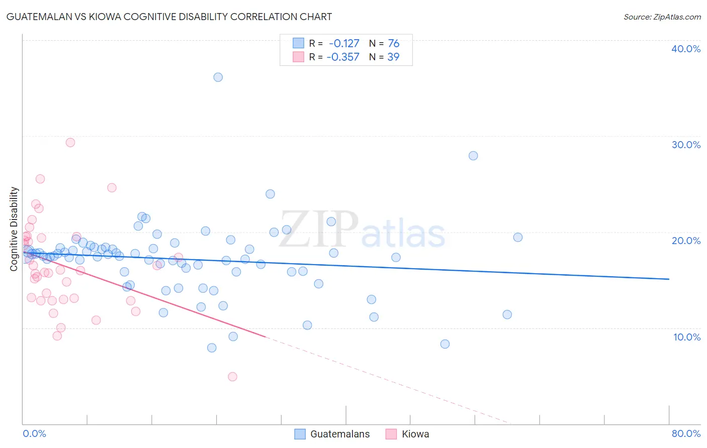 Guatemalan vs Kiowa Cognitive Disability