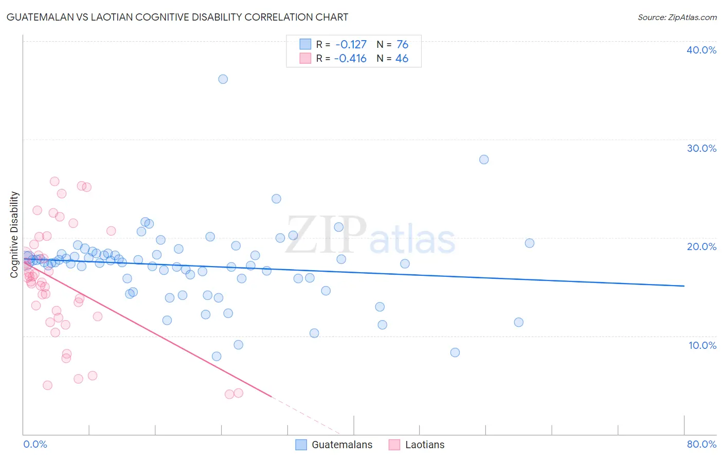 Guatemalan vs Laotian Cognitive Disability