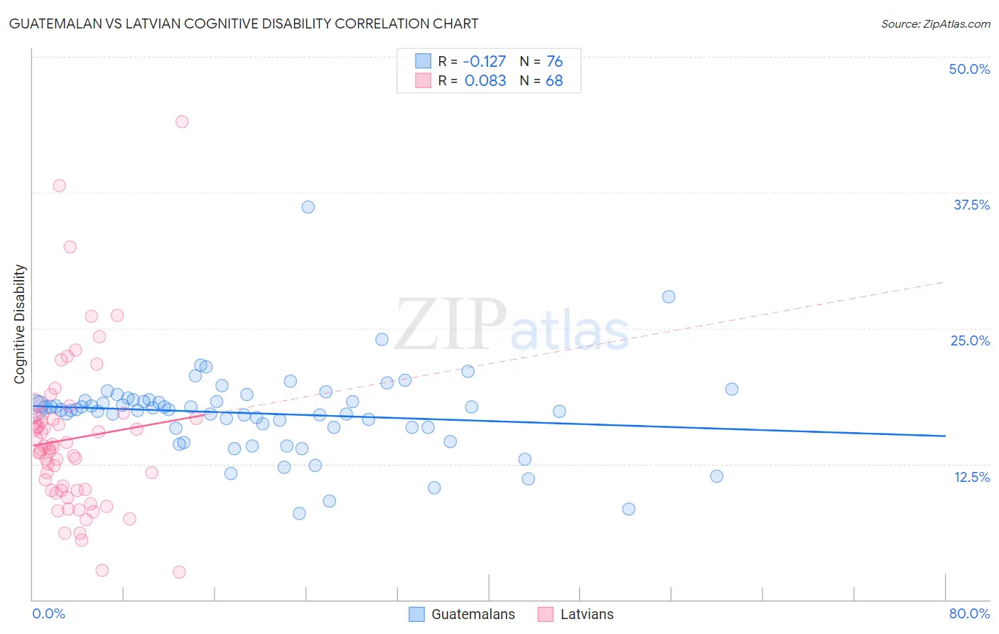 Guatemalan vs Latvian Cognitive Disability