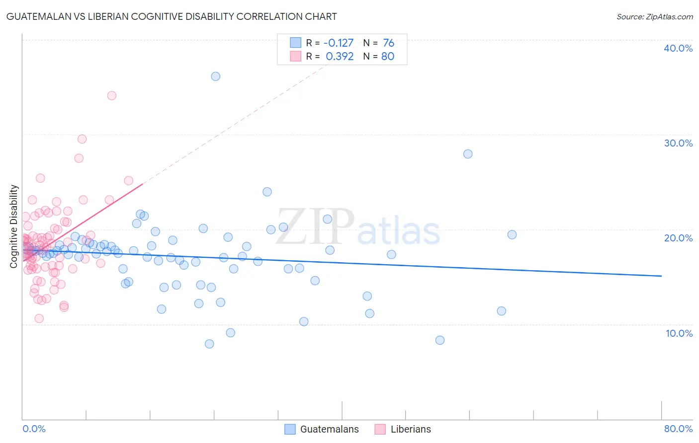 Guatemalan vs Liberian Cognitive Disability