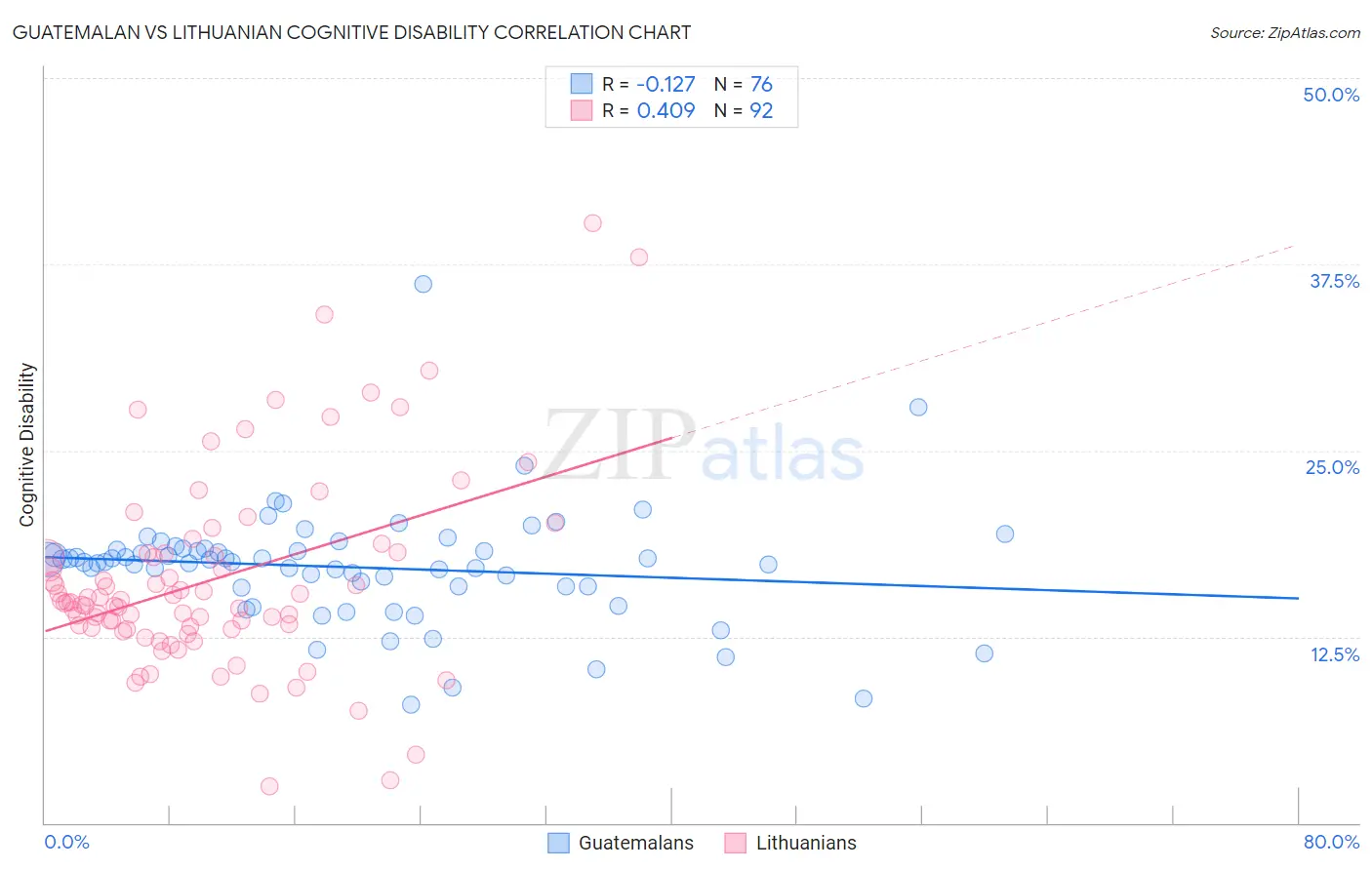 Guatemalan vs Lithuanian Cognitive Disability
