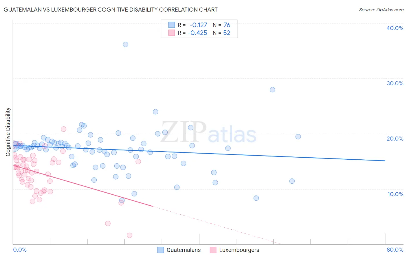 Guatemalan vs Luxembourger Cognitive Disability